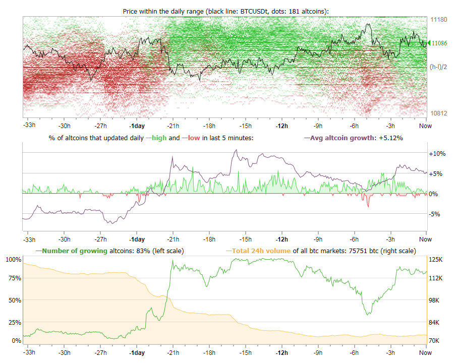 Cryptocurrency market pulse chart